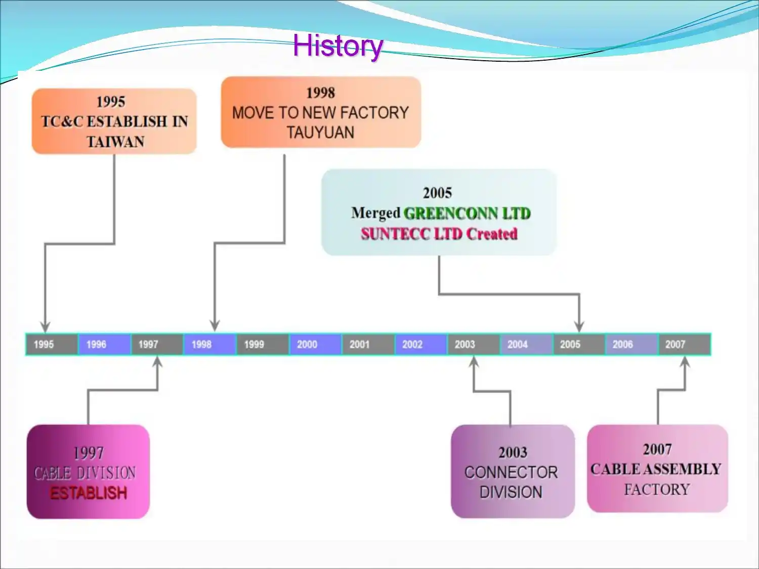 Suntecc company history timeline
