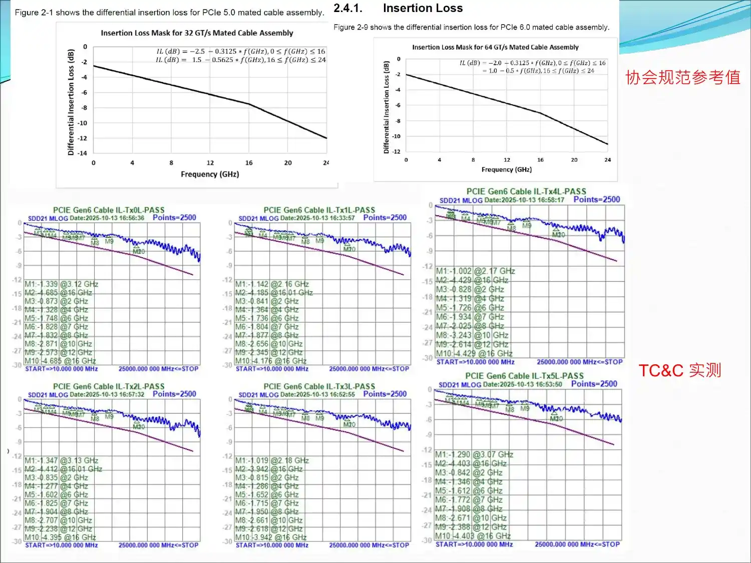 PCIe Gen6 insertion loss comparison