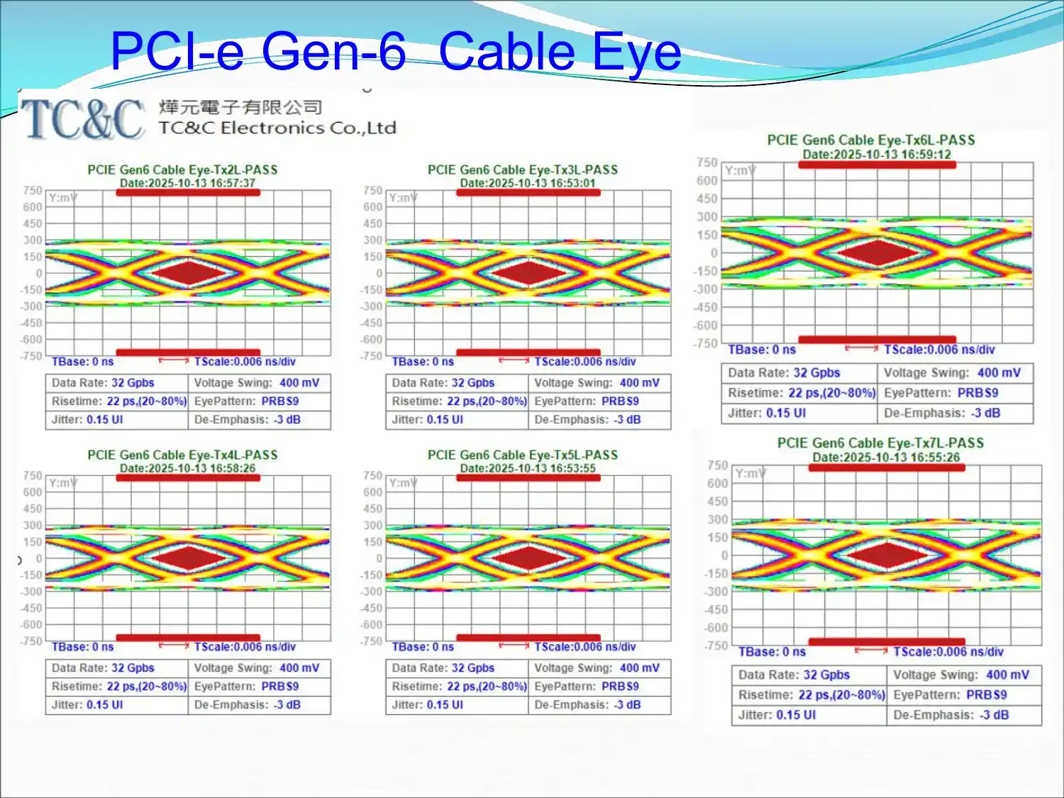 PCIe Gen6 eye diagram test result